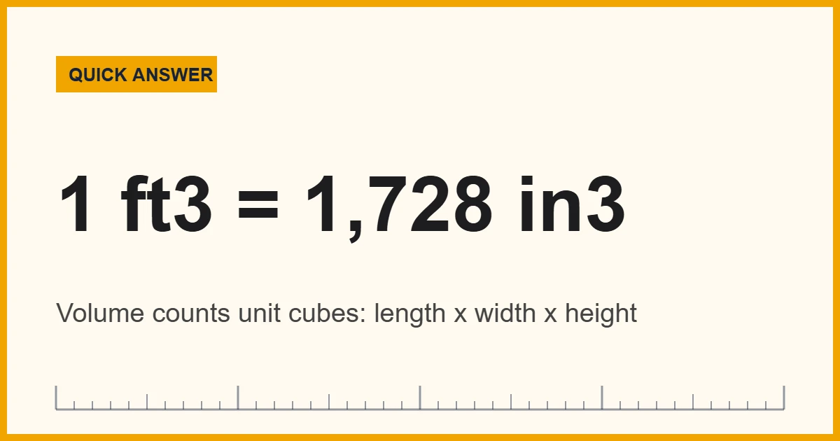 Volume is measured in cubic units: 1 cubic foot holds 1,728 cubic inches