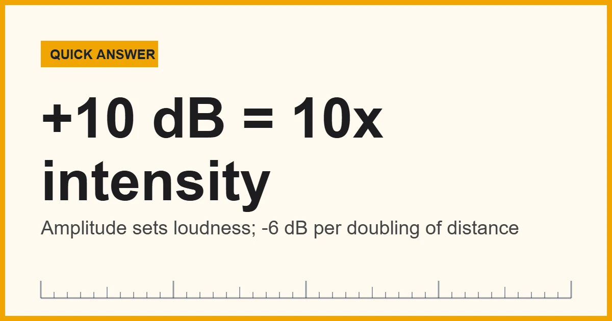 Chart showing how amplitude, decibels and distance set the volume of a sound