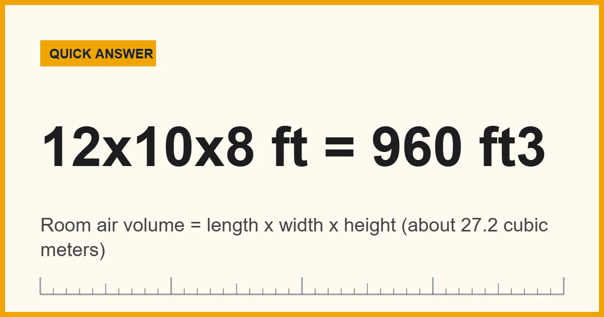 Volume of air in a room: length x width x height, 12 x 10 x 8 ft = 960 cubic feet