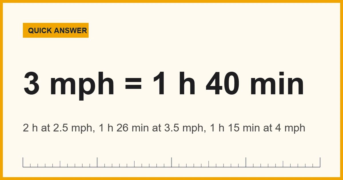 Chart showing how long it takes to walk 5 miles at 2.5, 3, 3.5 and 4 mph