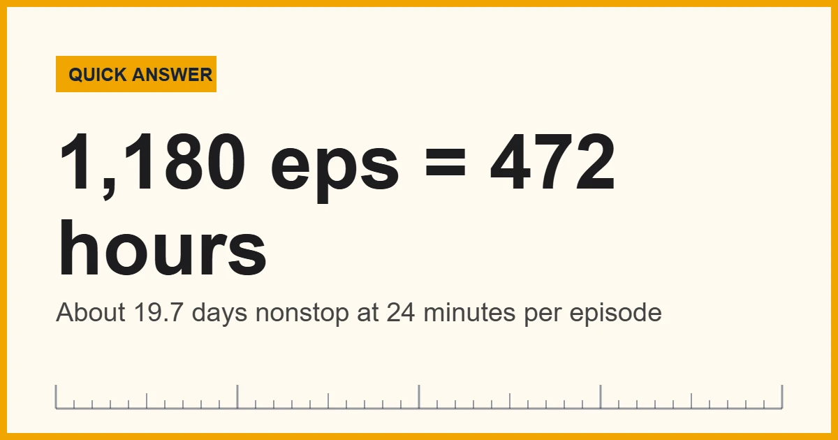 How long it takes to watch One Piece: 1,180 episodes in about 472 hours