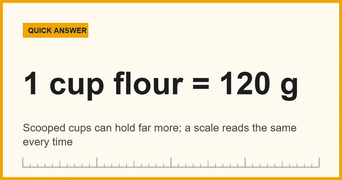 Weight vs volume chart showing one cup of flour weighs about 120 grams