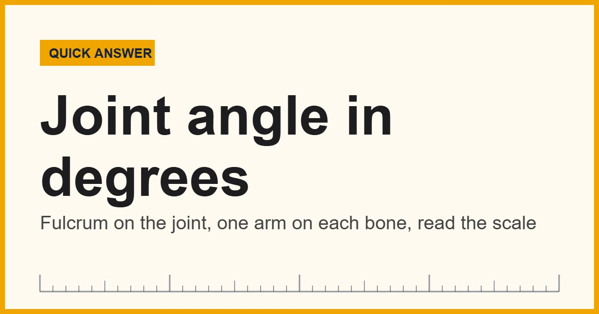 A goniometer measures joint angles in degrees with a fulcrum and two arms