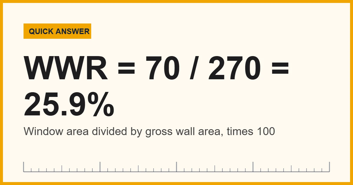 Window-to-wall ratio example: 70 sq ft of windows on a 270 sq ft wall is 25.9 percent
